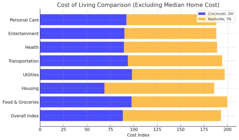 Cincinnati vs Nashville: Living Comparison